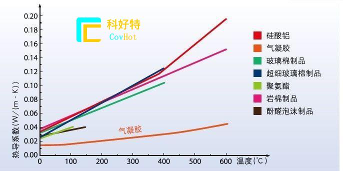 玻璃纖維棉，巖棉，硅酸鋁氈